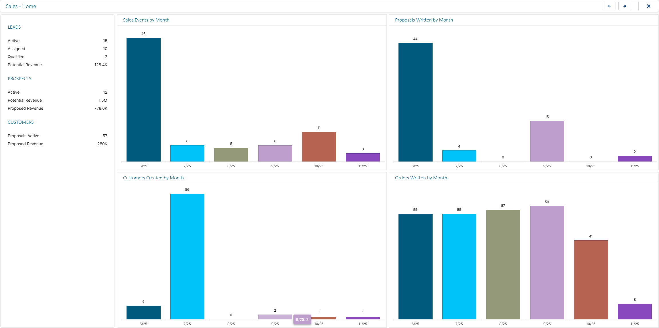 ProBuilt Software Sales Management Salesforce Dashboard